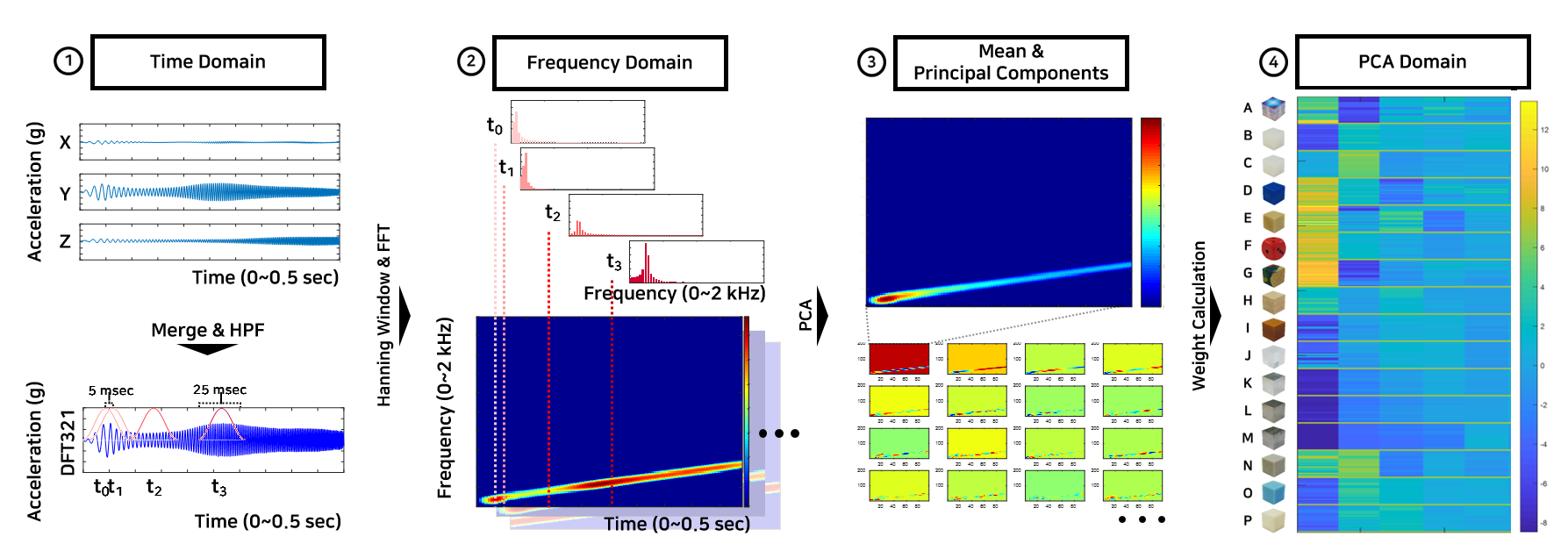 Dataprocessing